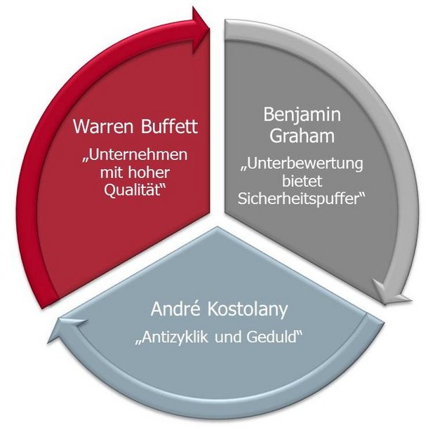 Value Investing Warren Buffett Benjamin Graham André Kostolany